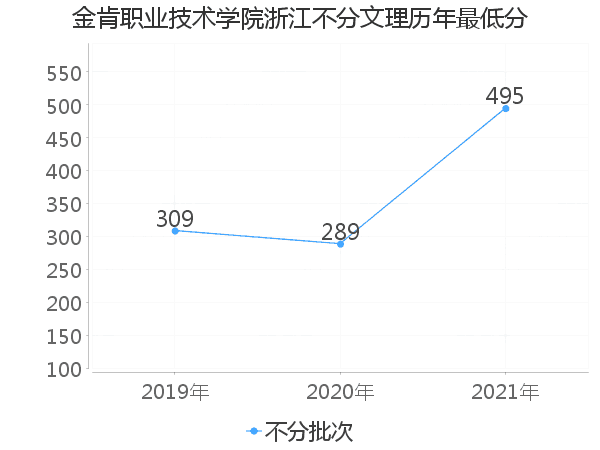 最低分