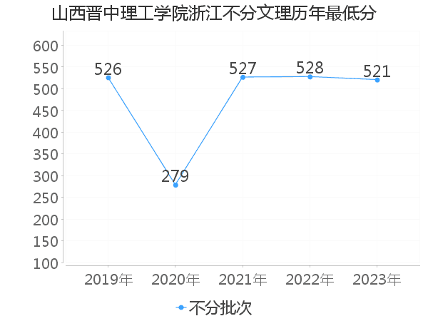 最低分