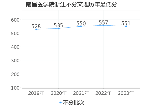 最低分