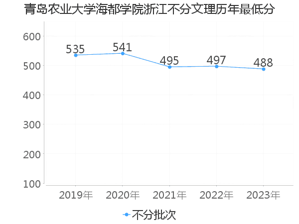 最低分