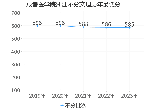 最低分