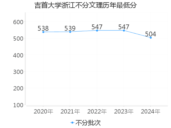 最低分