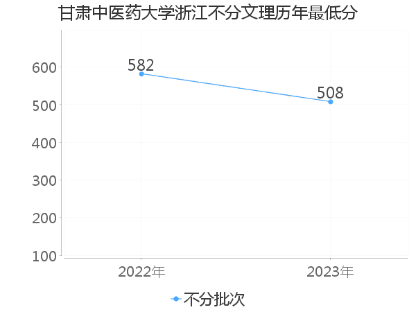 最低分