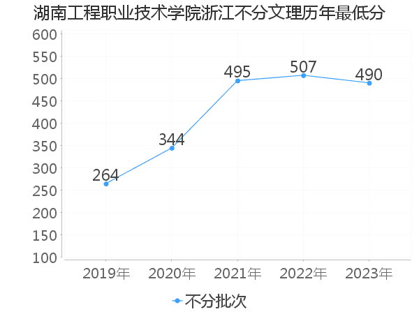 最低分