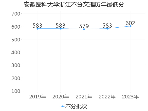 最低分