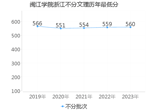 最低分