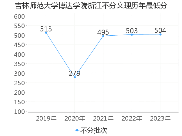 最低分