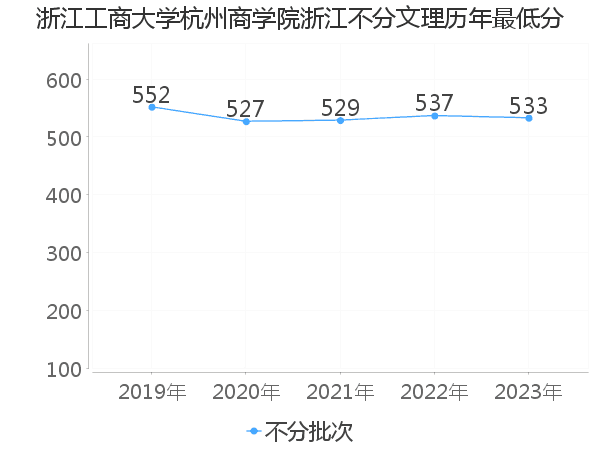 最低分