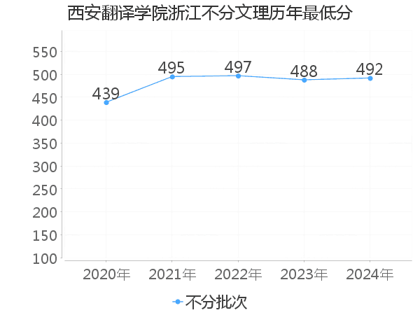 最低分