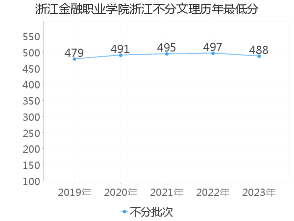 最低分