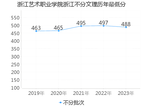 最低分