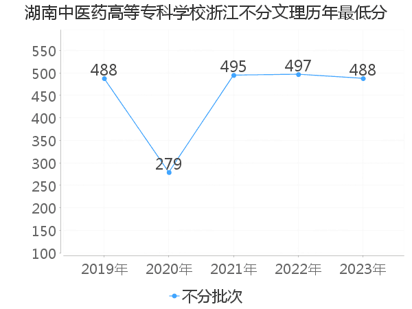 最低分