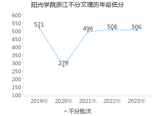 最低分