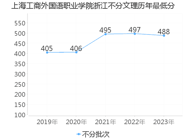 最低分