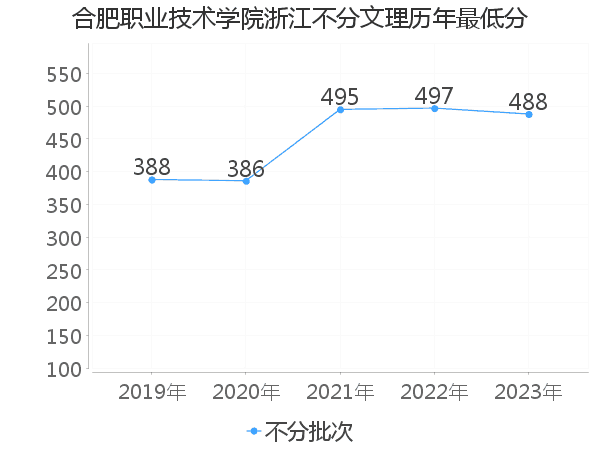 最低分