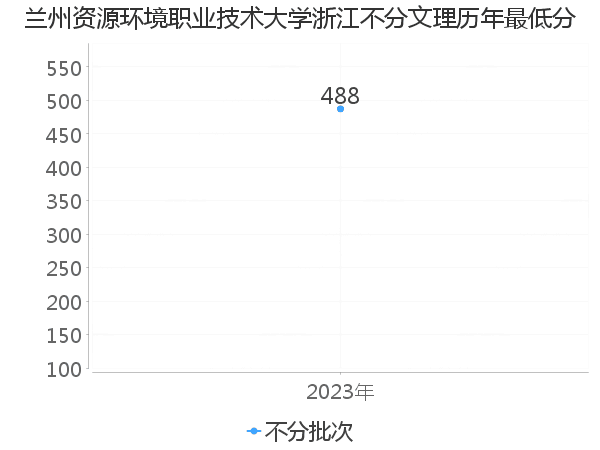 最低分