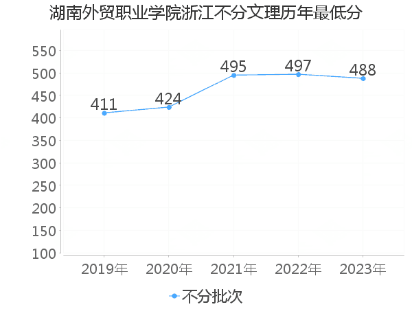 最低分