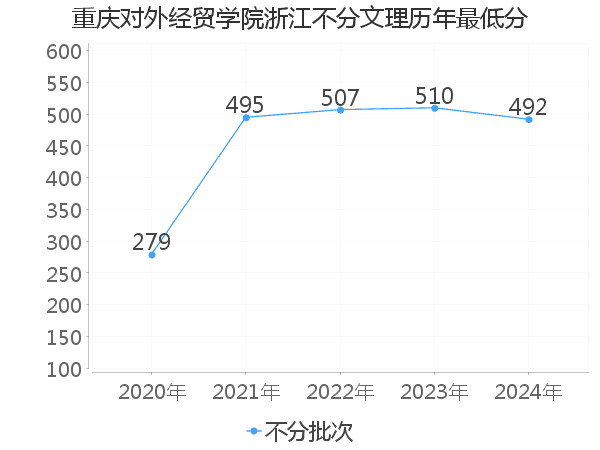 最低分