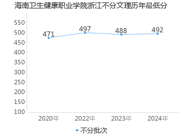 最低分