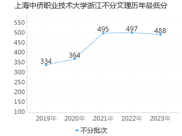 最低分