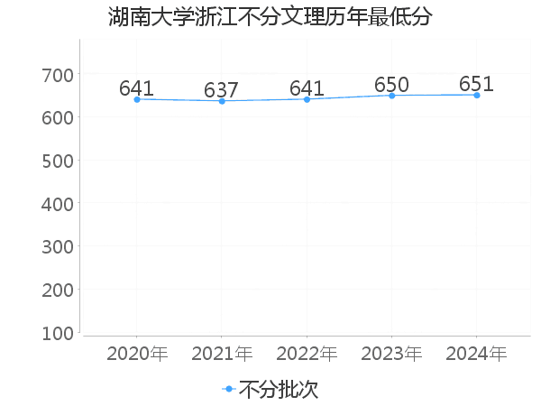 最低分