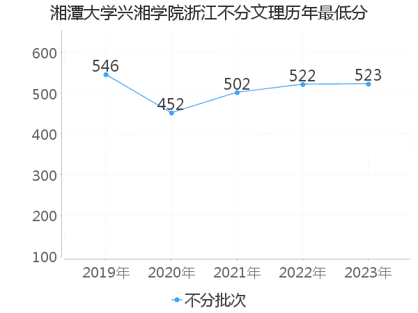 最低分