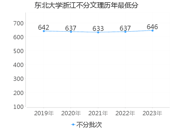 最低分