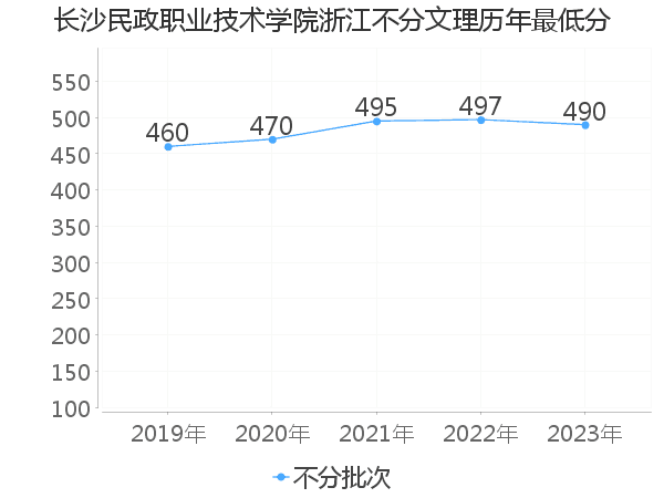 最低分