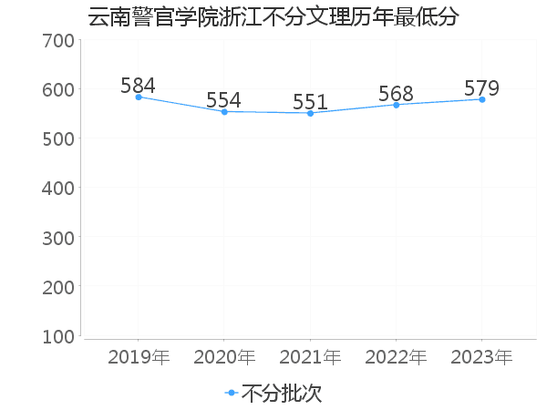 最低分