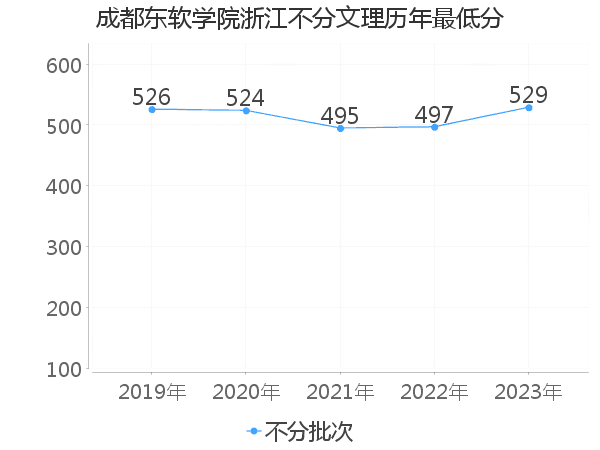 最低分