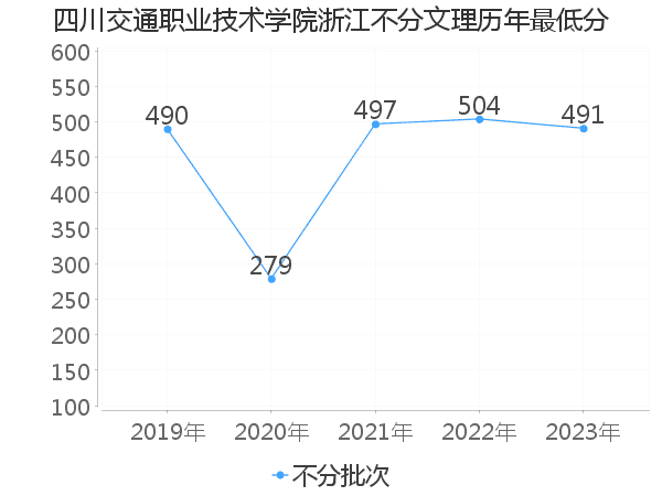 最低分