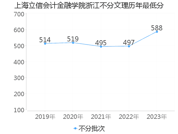 最低分