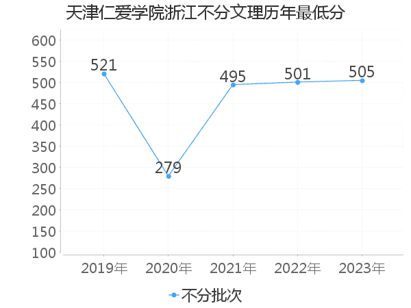 最低分