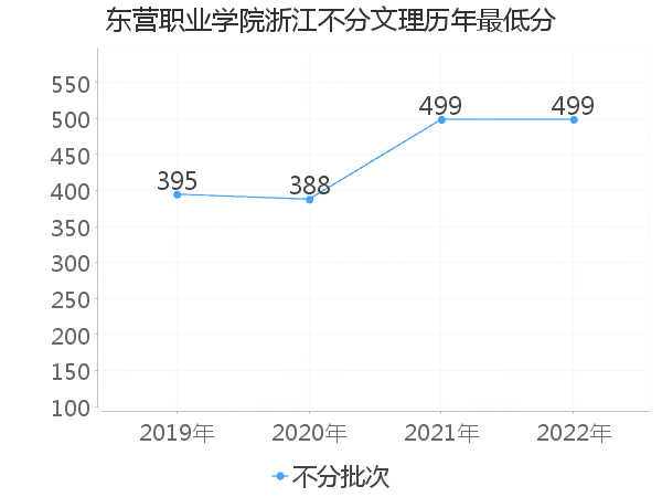 最低分