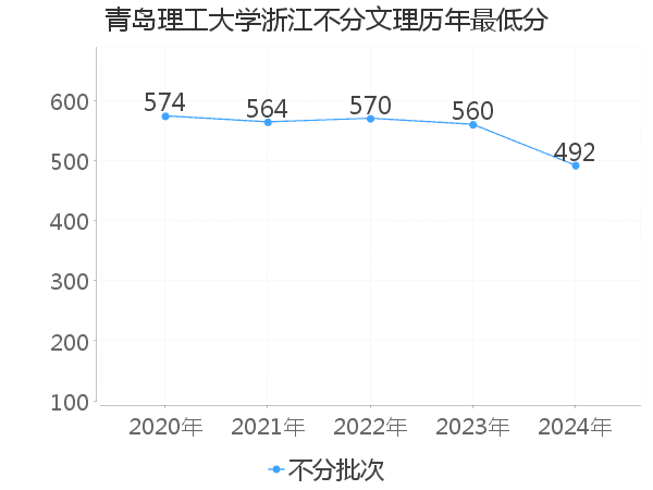 最低分