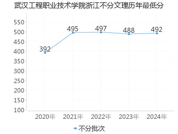 最低分