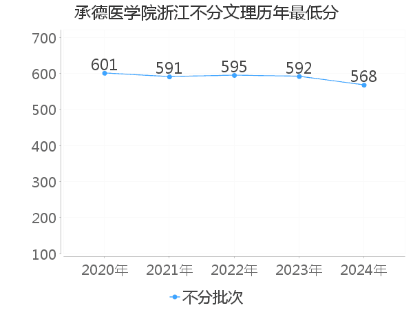 最低分