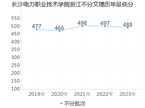 最低分