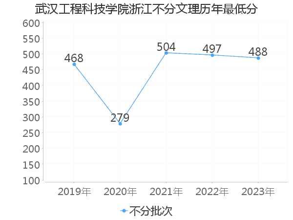 最低分