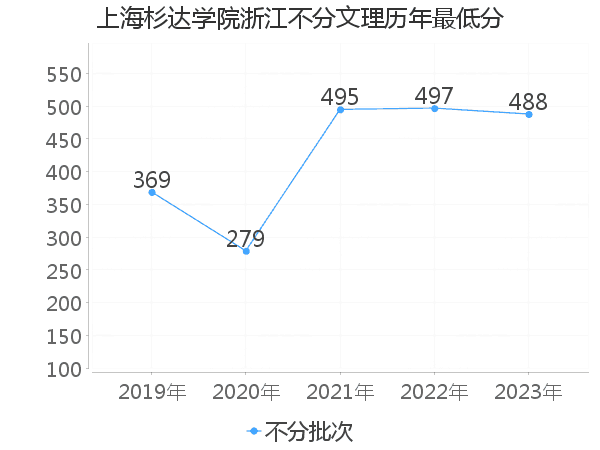 最低分