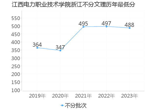 最低分