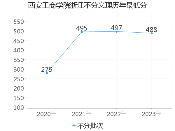 最低分