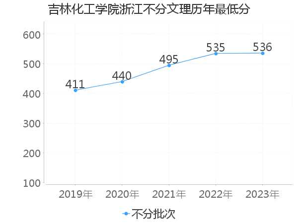 最低分