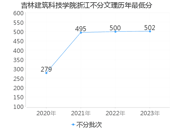 最低分