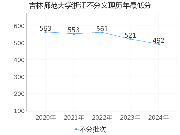 最低分