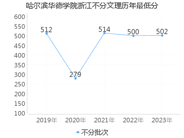 最低分