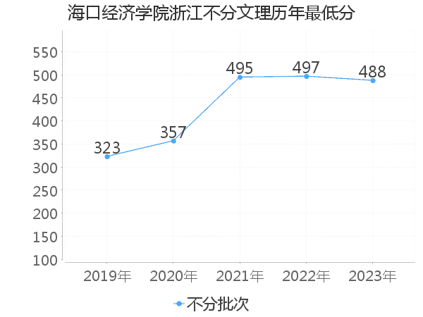 最低分