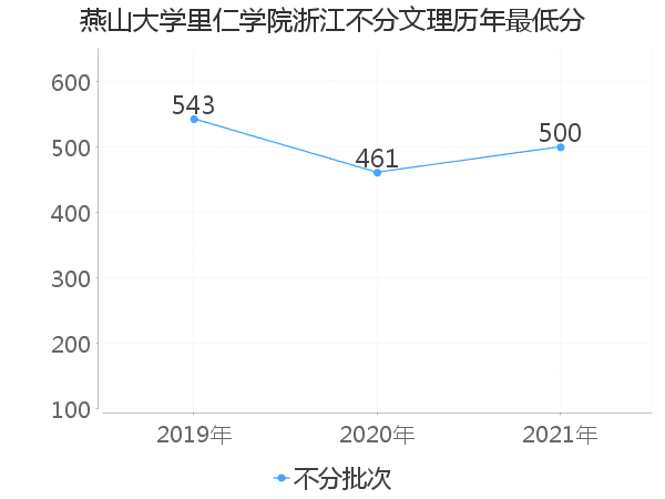 最低分