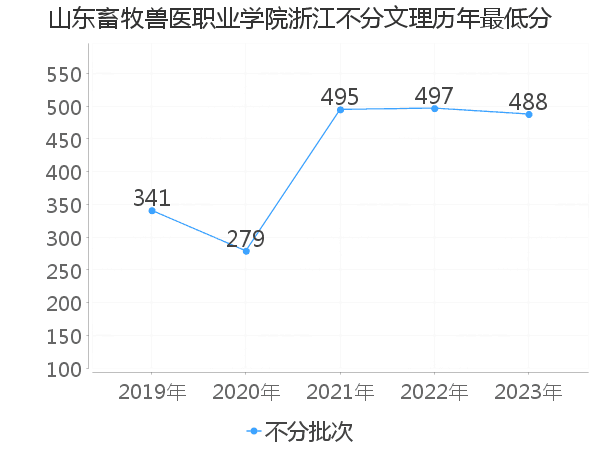 最低分