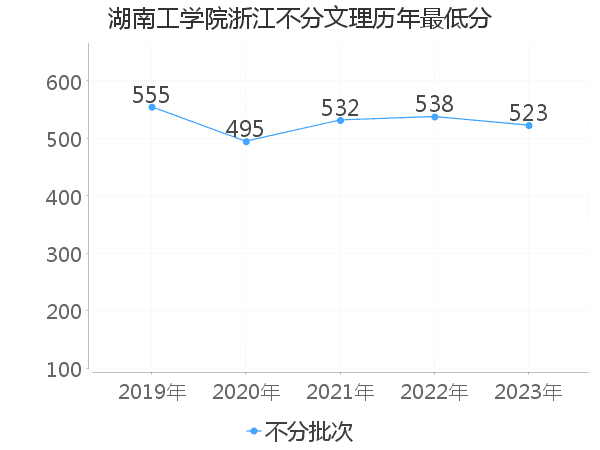 最低分